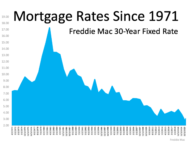 Mortgage Rates Graph from Freddie Mac